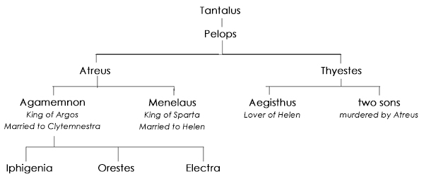 Agamemnon genealogy