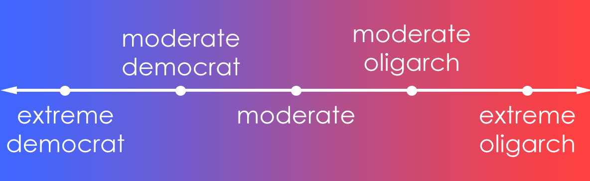 Democrat-to-oligarch spectrum: extreme democrat, moderate democrat, moderate, moderate oligarch, extreme oligarch