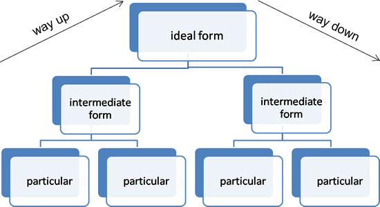 dialectic diagram