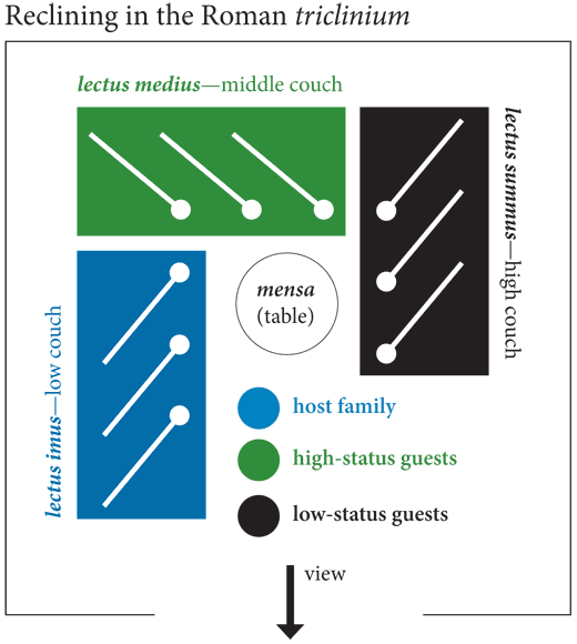 Reclining in the Roman Triclinium, Getty iris site