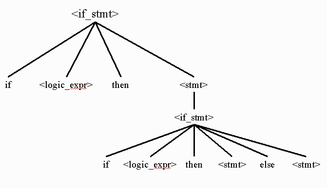 How to Describe The Syntax of a Programming Language