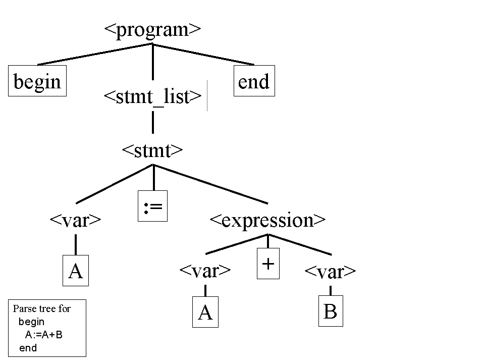How to Describe The Syntax of a Programming Language