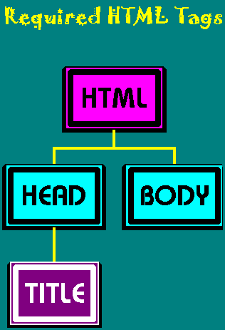 Organization Chart of Required HTML Tags