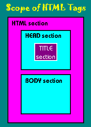 Scope of Required HTML Tags