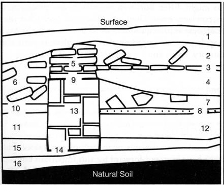 strat column